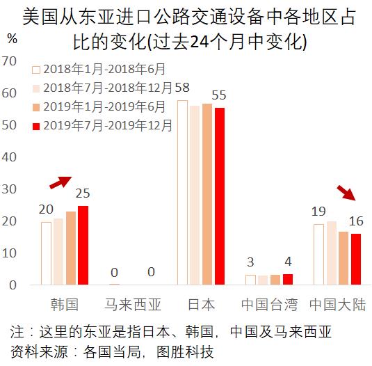 中国贸促会：上半年电子、机械设备等全球经贸摩擦指数均处高位，涉华经贸摩擦从传统劳动密集型行业向先进技术领域覆盖