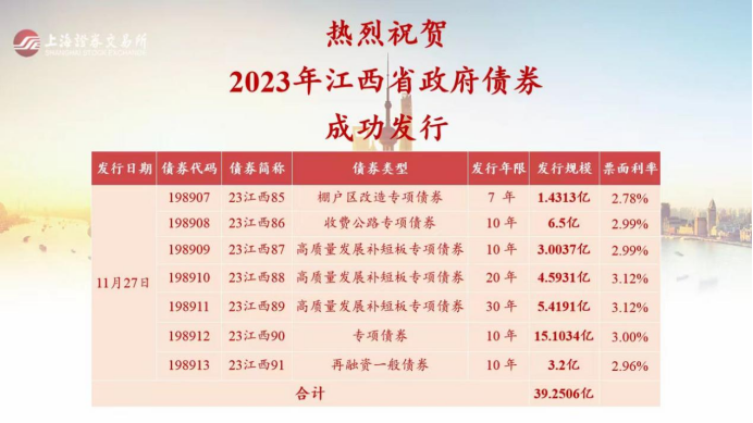 财政部：上半年指导各地发行再融资债券1.63万亿，将坚决查处新增隐性债务行为，防止一边化债一边新增