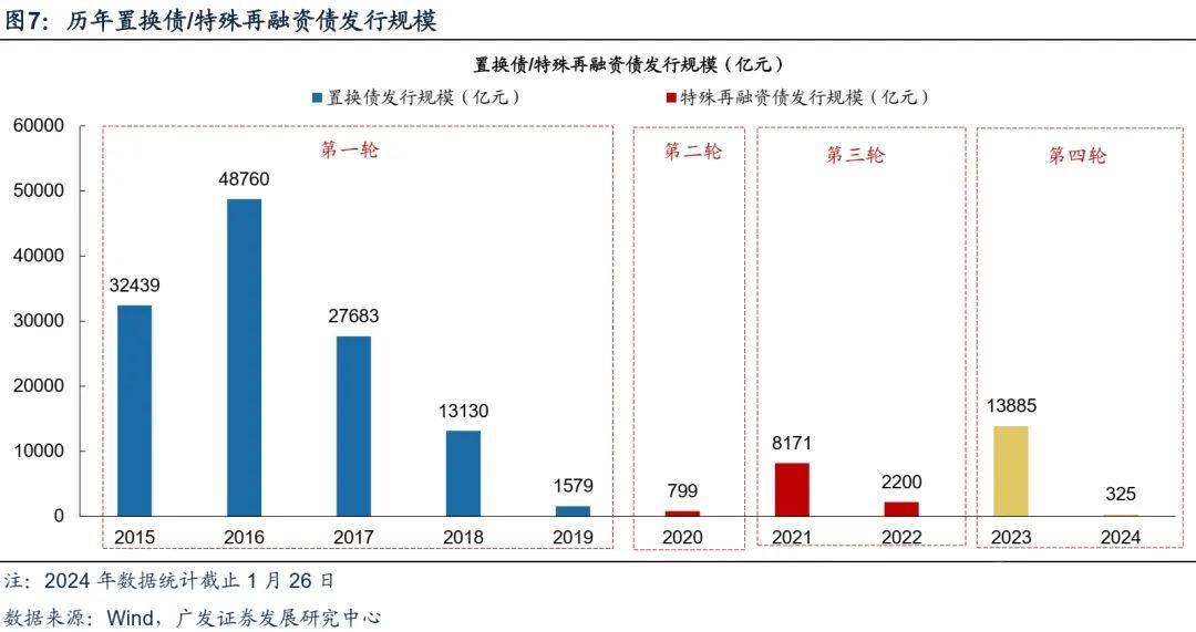 财政部：上半年指导各地发行再融资债券1.63万亿，将坚决查处新增隐性债务行为，防止一边化债一边新增