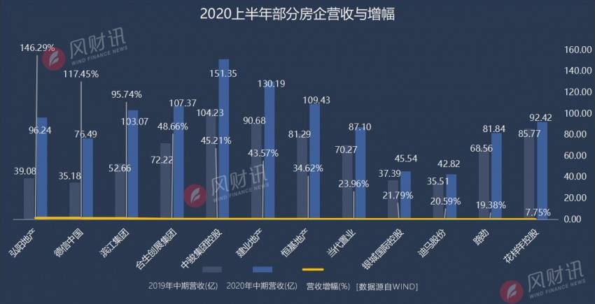 中报解读 | 宝龙商业上半年营收及利润微增，住宅物管服务收入“拖后腿”