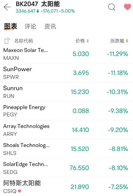 前2月光伏新增装机超预期 全年有望维持较高增长