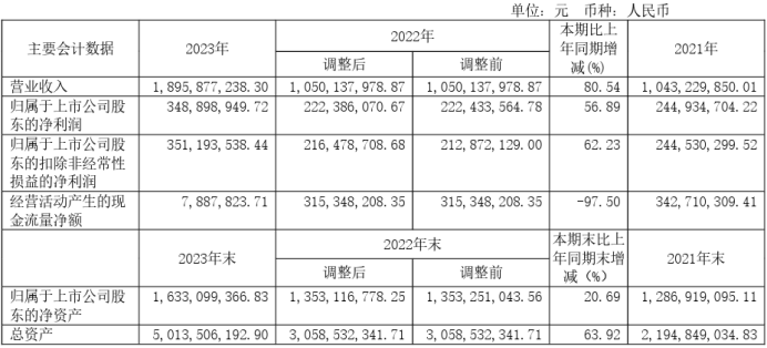 正源股份2023年年度董事会经营评述