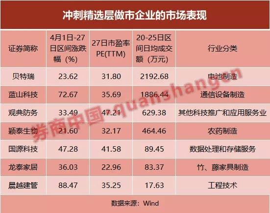 北交所上市后备企业持续高质量扩容 前2个月28家企业申报新三板挂牌并获受理