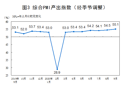 国家统计局：3月份非制造业商务活动指数为53.0%，比上月上升1.6个百分点