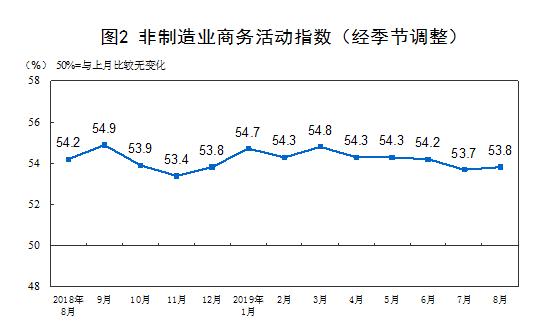 国家统计局：3月份非制造业商务活动指数为53.0%，比上月上升1.6个百分点