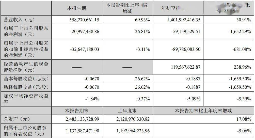 盛美上海： 2023年度，公司应收帐款同比上升主要是随着营业收入增加而增长