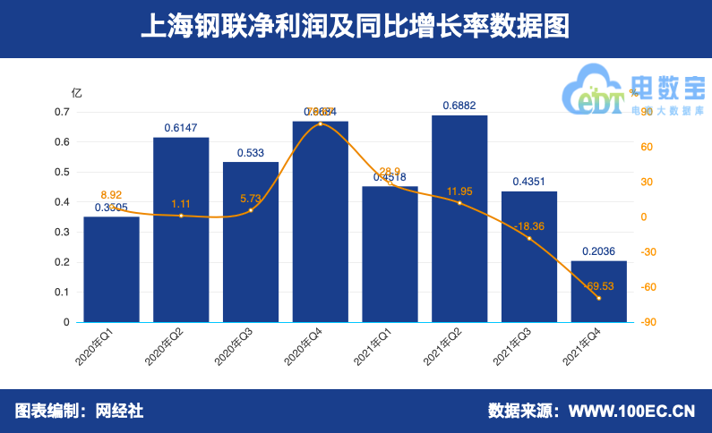 盛美上海： 2023年度，公司应收帐款同比上升主要是随着营业收入增加而增长