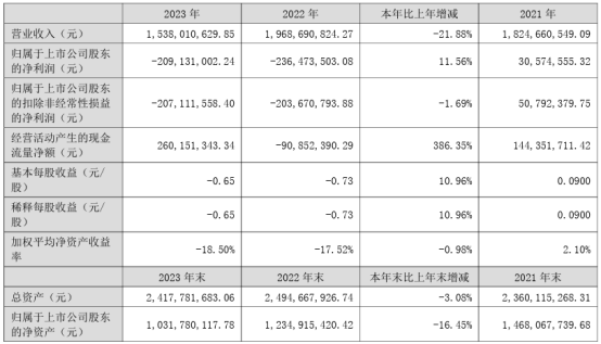 迈威生物2023年亏损10.53亿同比亏损增加 董事长刘大涛薪酬240.6万