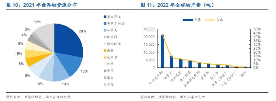 报告：截至2023年底，我国在建核电机组26台，总装机容量3030万千瓦，位居全球第一