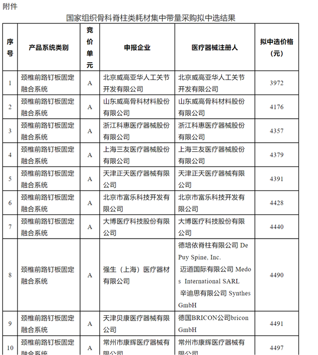 口腔种植体集采拟中选结果出炉 两组竞价单元均由国产厂家报出最低价