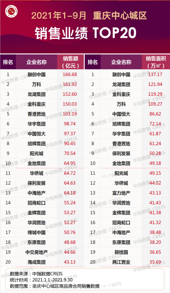 前9月房企业绩盘点 | 碧桂园前9月权益销售额近1550亿元，正探索资产处置筹集现金流