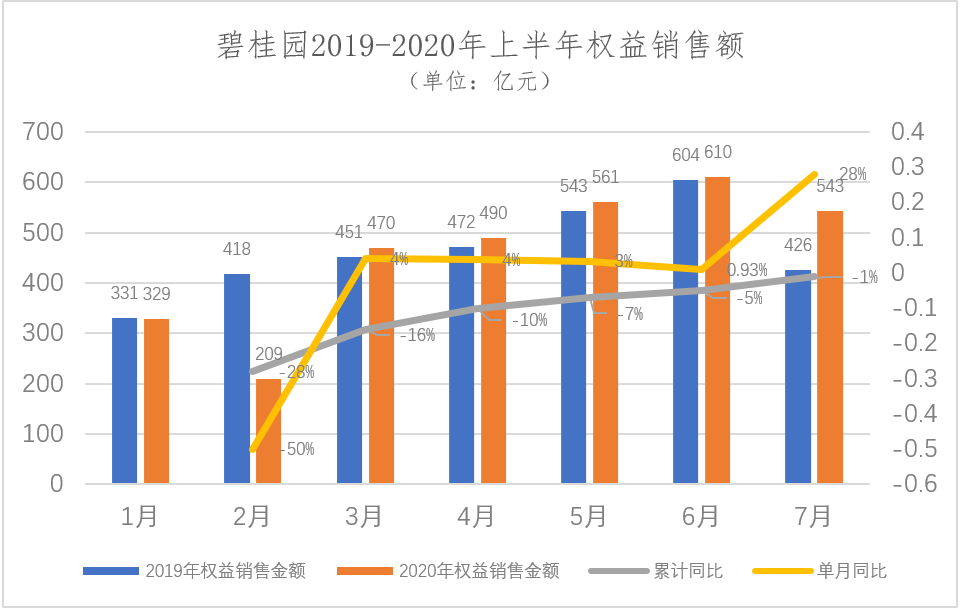 前9月房企业绩盘点 | 碧桂园前9月权益销售额近1550亿元，正探索资产处置筹集现金流