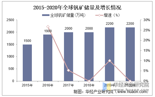 产业报告：2023年中国钒钛产量创四个世界第一，未来钒在储能领域将超越在钢铁领域的应用