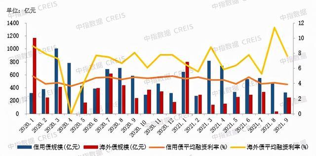 前9月房企业绩盘点 | 9月销售额环比增超一倍！融创中国前9月业绩同比仍“腰斩”，已完成境内外债务重组