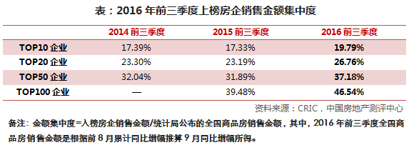 前9月房企业绩盘点 | 单盘销售超百亿元！象屿地产上半年净利亏损，四季度开局后仍溢价拿地