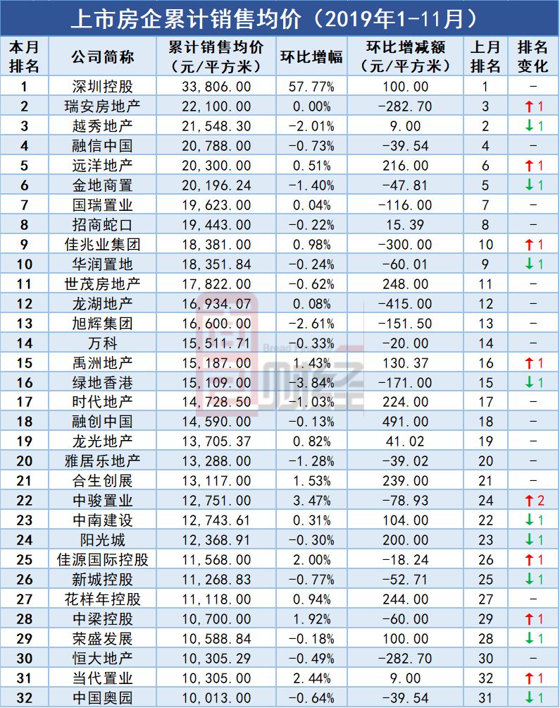 前9月房企业绩盘点 | 单盘销售超百亿元！象屿地产上半年净利亏损，四季度开局后仍溢价拿地