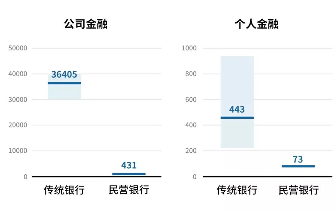 微众银行个人有效客户数接近4亿人，去年户均利润贡献仅约28元