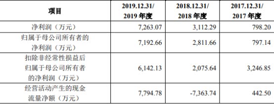 先惠技术2023年营收24.48亿净利3995.46万 董事长潘延庆薪酬134.46万