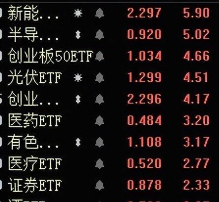 创业板公司融资余额减少3.91亿元 12股遭减仓超10%