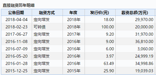 创业板融资余额增加2.30亿元 15股获融资客大手笔加仓