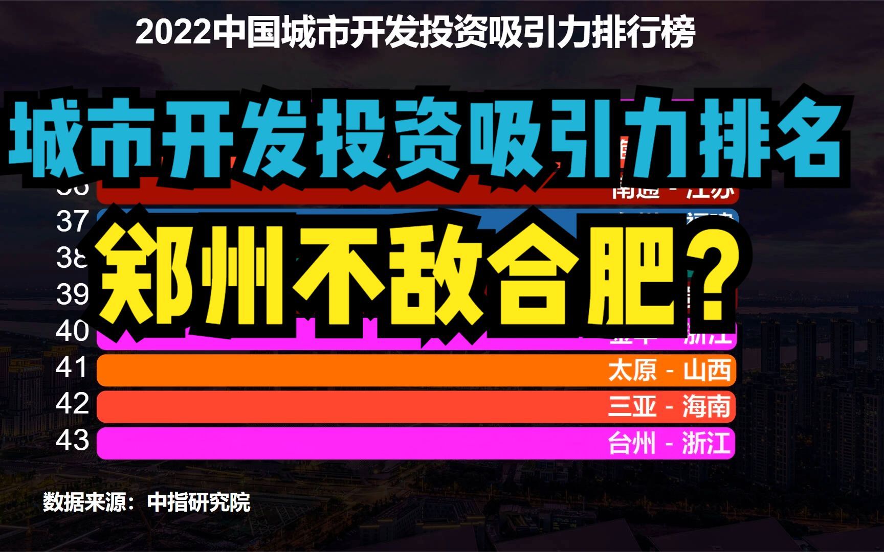 全国企业投资吸引力50强城市榜单发布 哪些城市出乎你的预料？