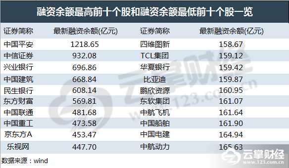 创业板两融余额增加16.98亿元