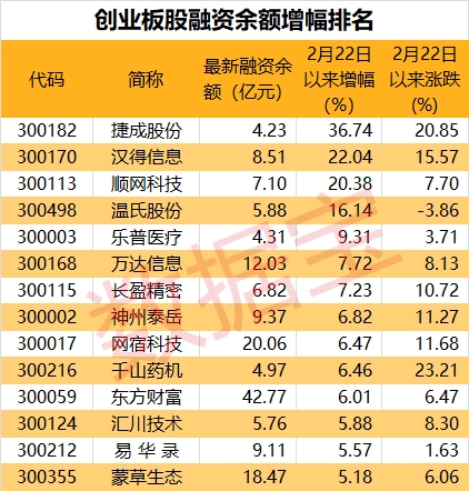 创业板两融余额增加16.98亿元