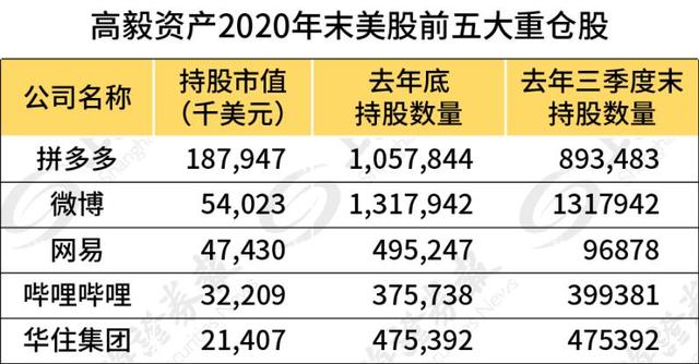 高瓴、景林、李录最新持仓披露