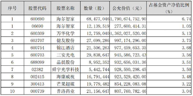 最新，张坤逆势加仓！