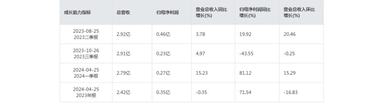 嘉和美康： 截至2024年5月20日，公司的股东人数为5893户