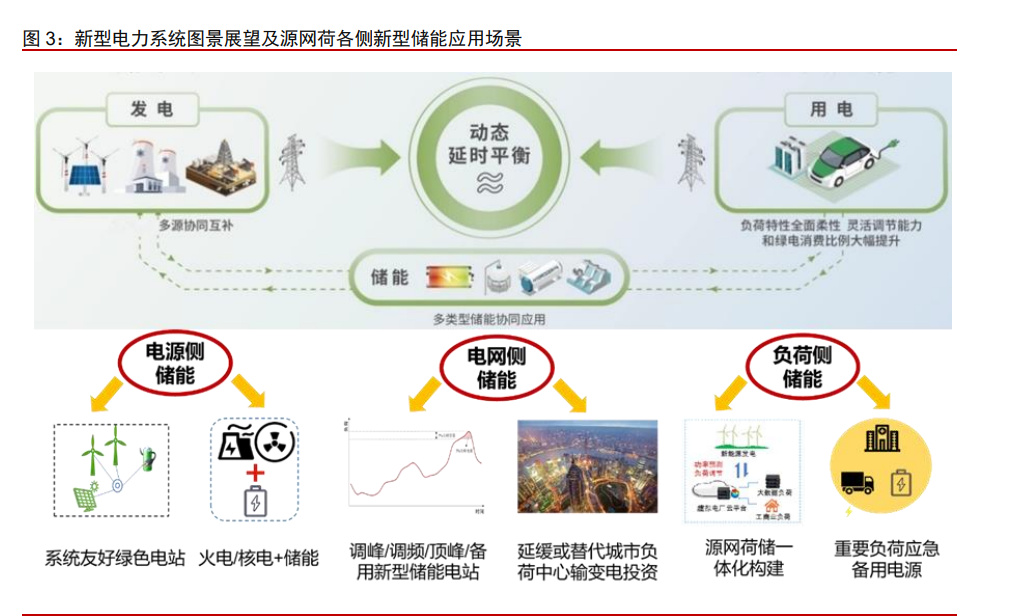 煜邦电力： 随着新型电力系统的快速发展，“源、网、荷、储、智”构成了未来新型电力系统建设的核心