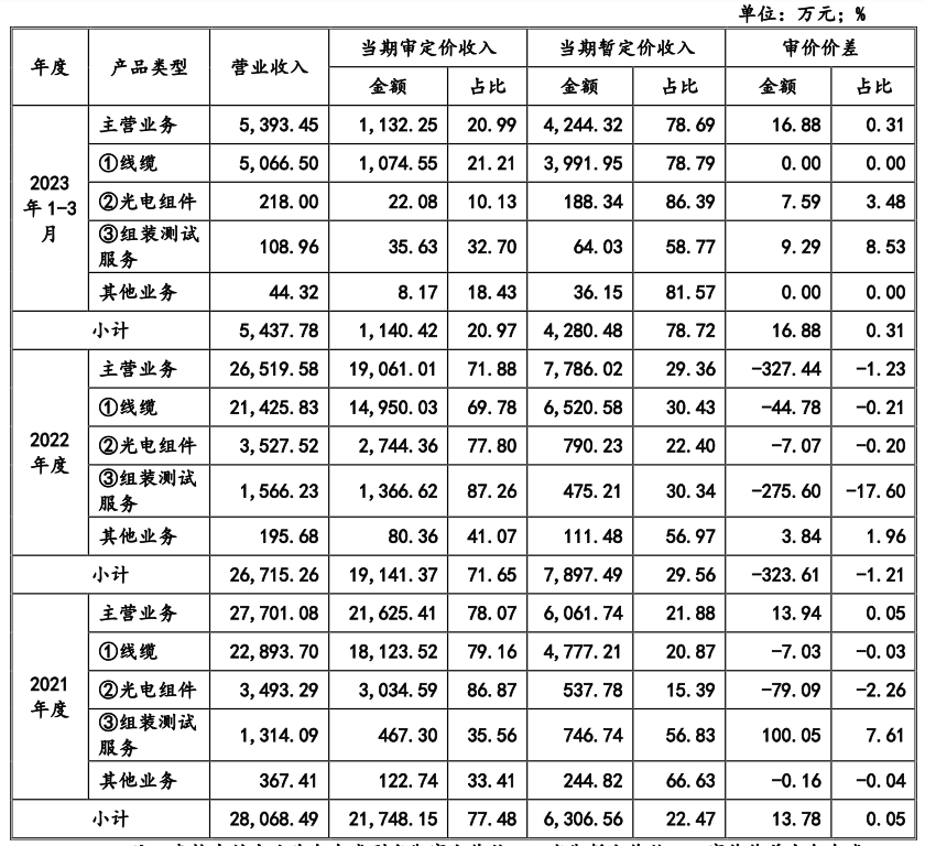 宏力达： 由于公司所处行业特点和公司业务模式的原因，公司应收账款规模较大