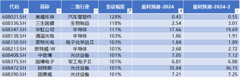 亚辉龙： 公司目前未单独披露ESG报告，也未参与任何机构的评级