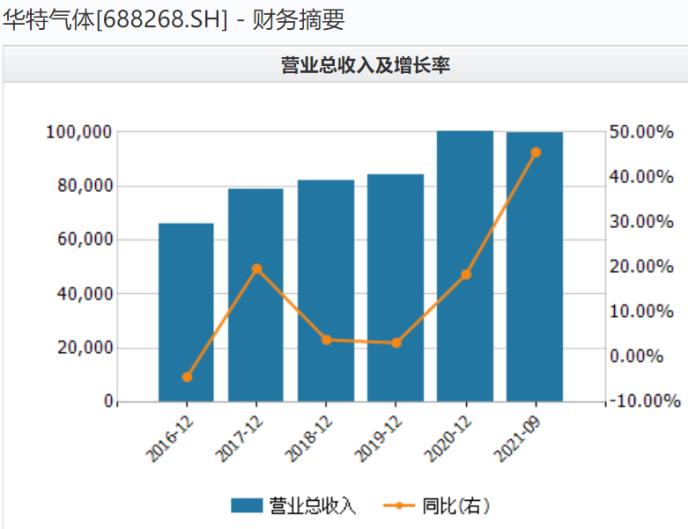 华特气体： 规划的年产15吨的乙硅烷项目已经完成产线安装，目前在验收阶段