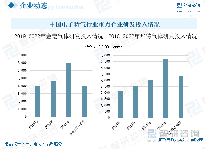 华特气体： 规划的年产15吨的乙硅烷项目已经完成产线安装，目前在验收阶段