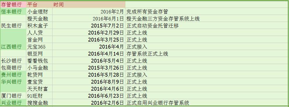 福建就网贷备案登记细则征求意见 要求存管银行属地化