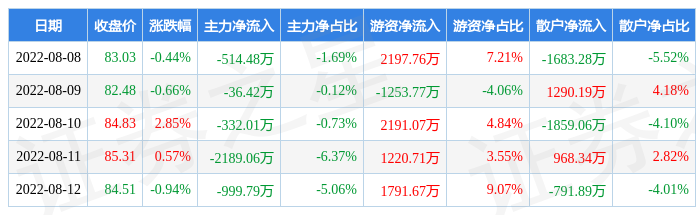 沪深股通|立高食品8月12日获外资买入0.35%股份