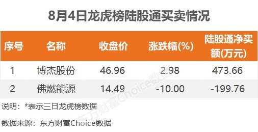 沪深股通|博雅生物8月14日获外资买入0.07%股份