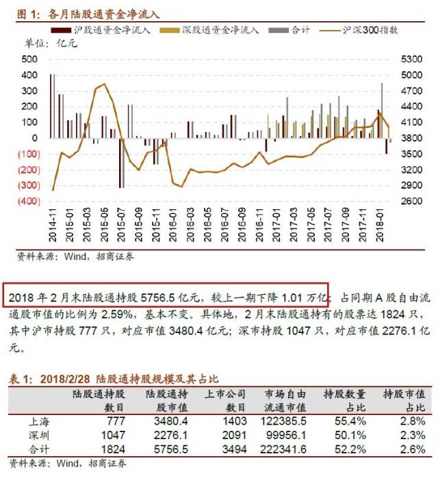 沪深股通|太极集团8月14日获外资卖出0.15%股份