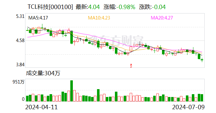 广汽集团获东吴证券买入评级，7月集团批发同比-25%，埃安环比改善