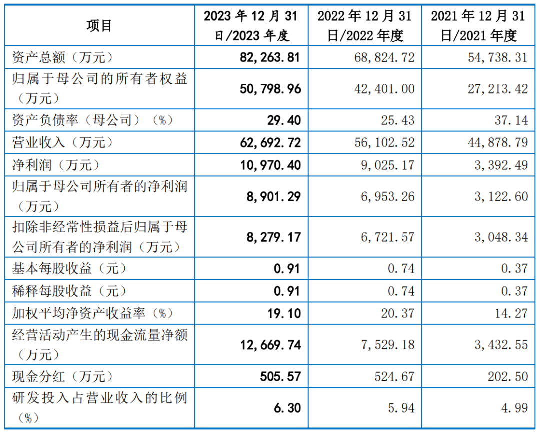 康盛生物深交所IPO终止 主要从事血液净化产品的产研销