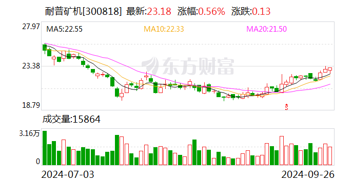 芯动联科：博时基金、天风证券等多家机构于9月26日调研我司