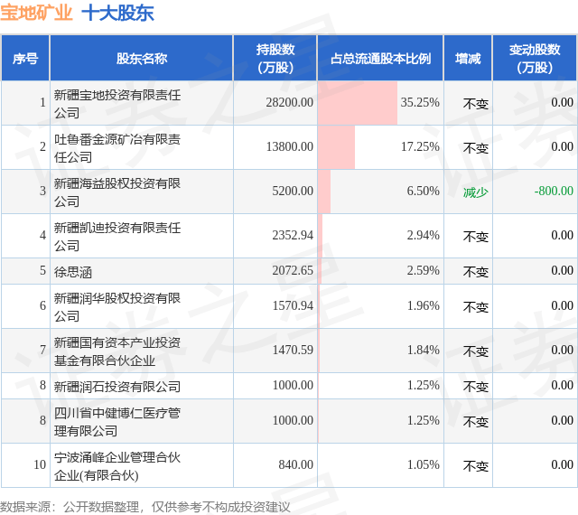 宝地矿业:公司一直都在积极开展多矿种的研究论证