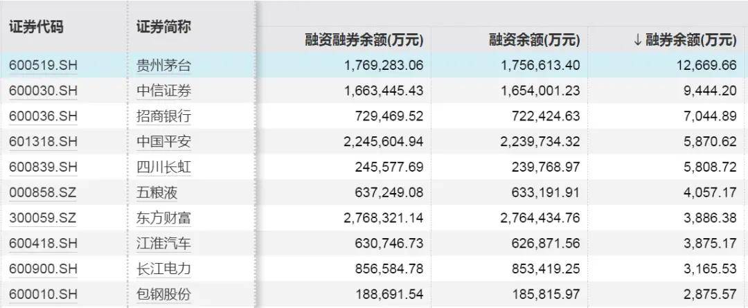 两融余额增加50.52亿元 杠杆资金大幅加仓346股