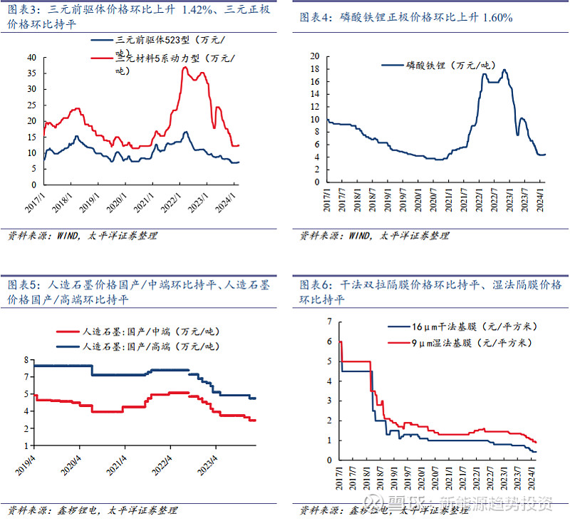 新能源电力行业周报：光伏硅料供需有望修复，陆风中标单价持续回暖