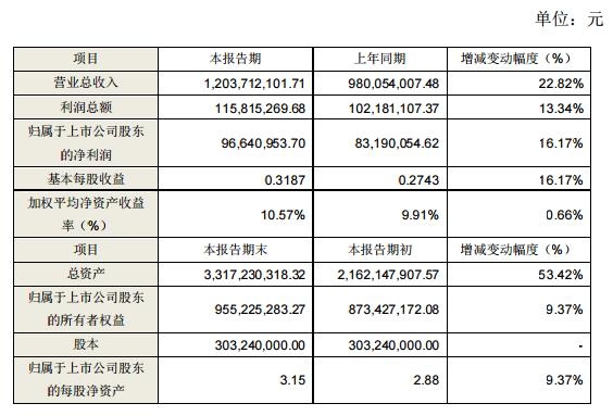 伟测科技:12月6日召开业绩说明会,投资者参与