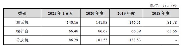 伟测科技:12月6日召开业绩说明会,投资者参与