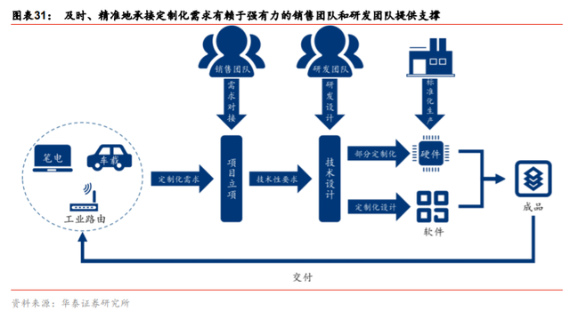 移远通信:公司已赢得了全球40多家主流车厂和60多家Tier 1供应商的信赖与合作,并在T-Box、智能天线、车载导航系统、联网车机系统等应用上积累了丰富的量产经验