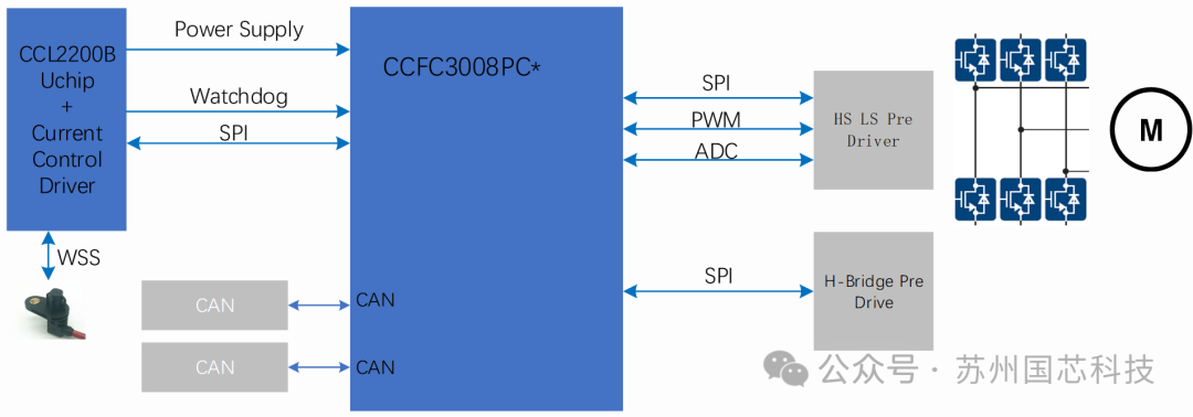 国芯科技：公司近年来在信创和信息安全、汽车电子领域已推出了系列化的芯片产品，受到市场的欢迎