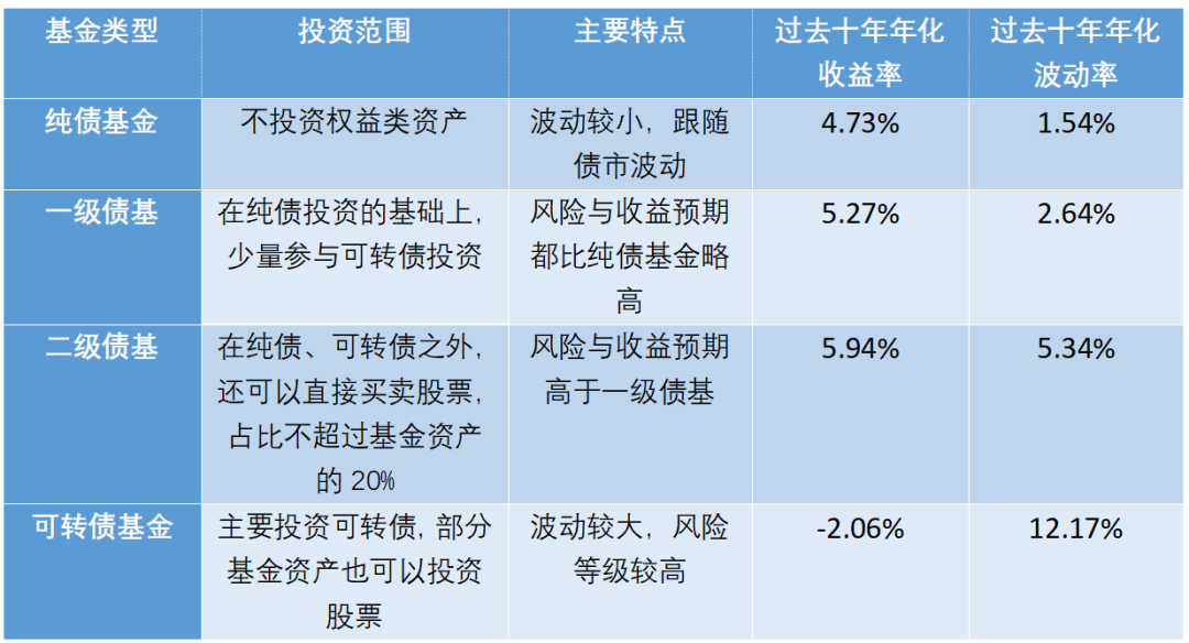 利率“1”时代 债基还能配置吗？
